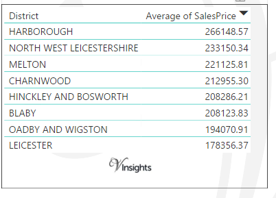 Leicestershire - Average Sales Price By Districts