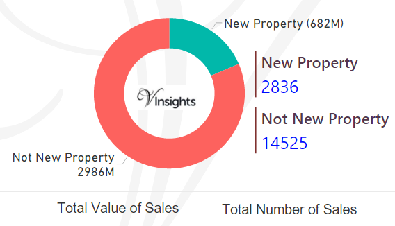 Leicestershire - New Vs Not New Property Statistics