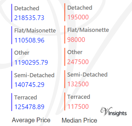 Lincolnshire - Average & Median Sales Price