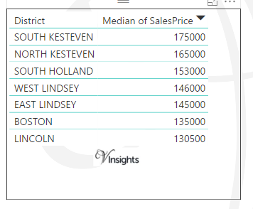 Lincoolnshire - Median Sales Price By Districts