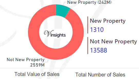Lincolnshire - New Vs Not New Property Statistics