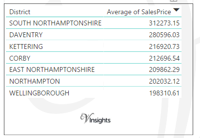 Northamptonshire - Average Sales Price By Districts