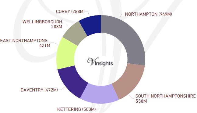 Northamptonshire - Total Sales By Districts