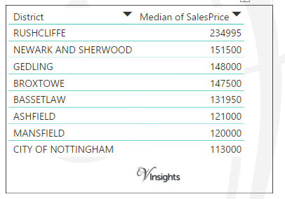 Nottinghamshire - Median Sales Price By Districts