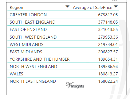 England and Wales 2016 - Average Sales Price By Regions