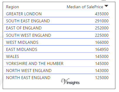 England and Wales 2016 - Median Sales Price By Regions