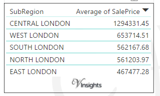 London 2016 - Average Sales Price By London Region