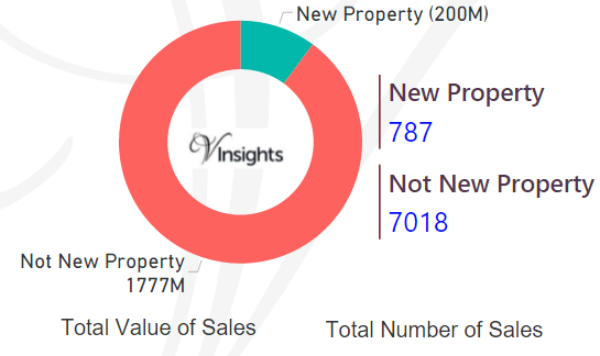 Cheshire East - New Vs Not New Property Statistics