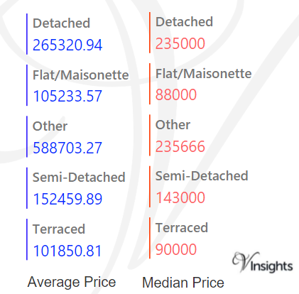 Lancashire - Average & Median Sales Price