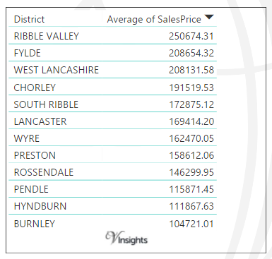 Lancashire - Average Sales Price By Districts