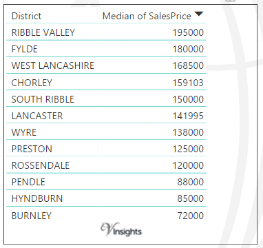 Lancashire - Median Sales Price By Districts