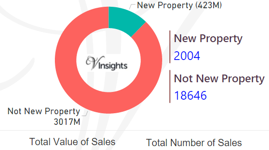 Lancashire - New Vs Not New Property Statistics