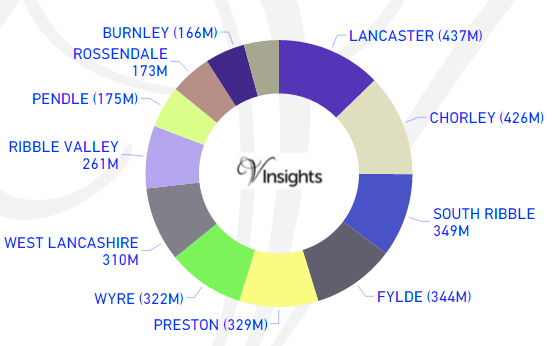 Lancashire - Total Sales By Districts