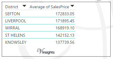 Merseyside - Average Sales Price By Districts