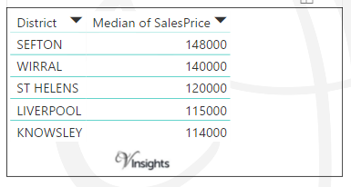 Merseyside - Median Sales Price By Districts