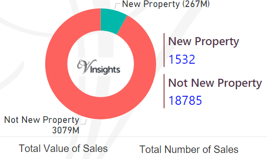 Merseyside - New Vs Not New Property Statistics
