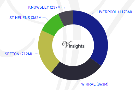 Merseyside - Total Sales By Districts