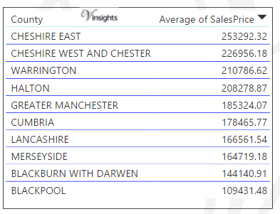 North West - Average Sales Price By County
