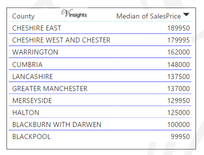 North West - Median Sales Price By County