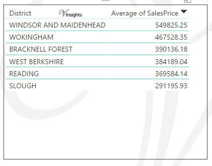 Berkshire - Average Sales Price By Districts