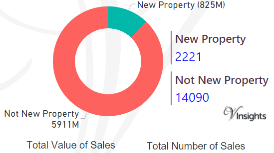Berkshire - New Vs Not New Property Statistics