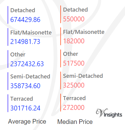 Buckinghamshire - Average & Median Sales Price