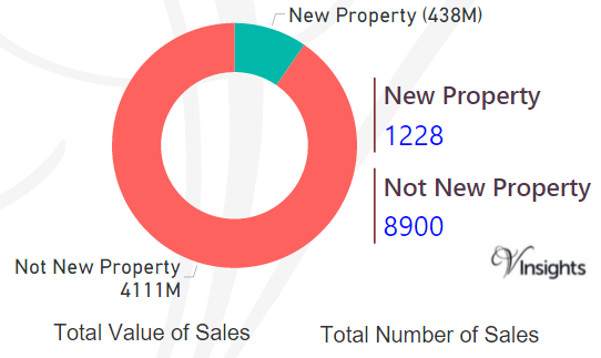 Buckinghamshire - New Vs Not New Property Statistics