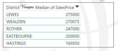 East of Sussex - Median Sales Price By Districts