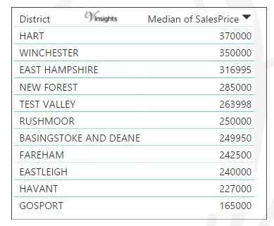 Hampshire - Median Sales Price By Districts