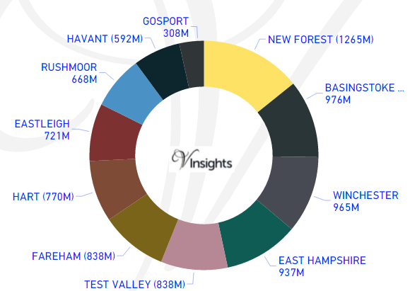 Hampshire - Total Sales By Districts