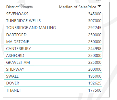 Kent - Median Sales Price By Districts