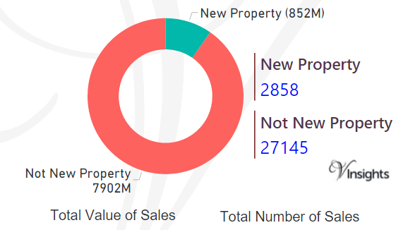 Kent - New Vs Not New Property Statistics
