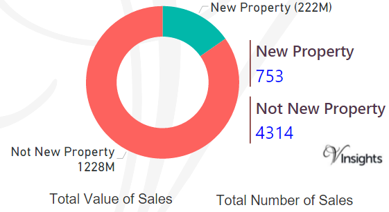 Milton Keynes - New Vs Not New Property Statistics