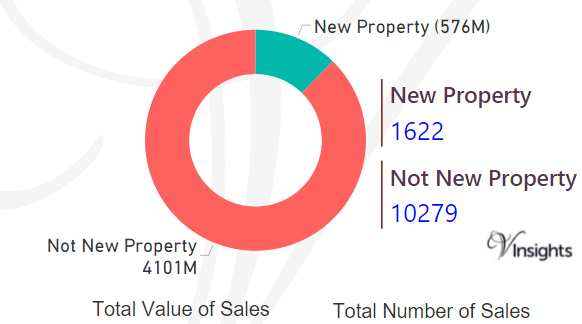 Oxfordshire - New Vs Not New Property Statistics