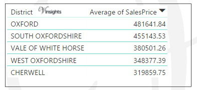 Oxfordshire - Average Sales Price By Districts