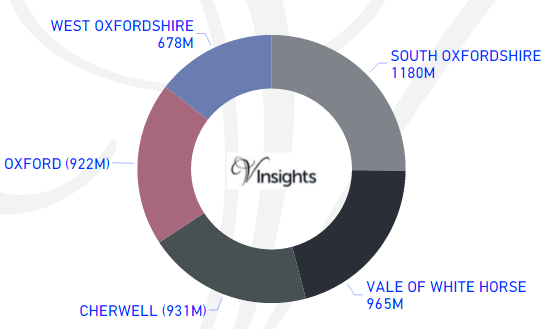 Oxfordshire - Total Sales By Districts