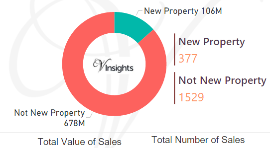 Slough - New Vs Not New Property Statistics