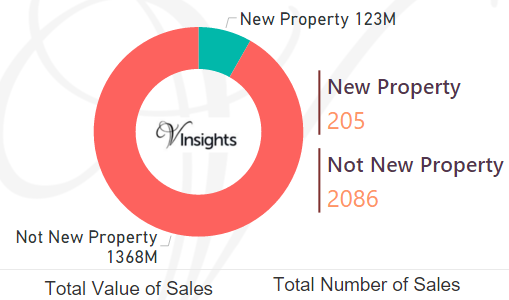 Windsor and Maidenhead - New Vs Not New Property Statistics