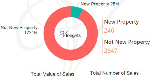 Wycombe - New Vs Not New Property Statistics