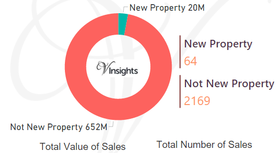 Rother - New Vs Not New Property Statistics