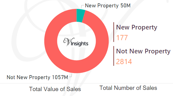 Wealden - New Vs Not New Property Statistics