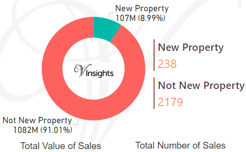 South Oxfordshire - New Vs Not New Property Statistics