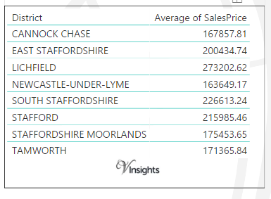 Staffordshire - Average Sales Price By Districts