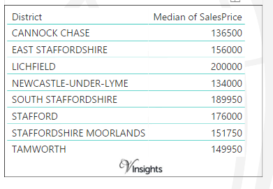 Staffordshire - Median Sales Price By Districts