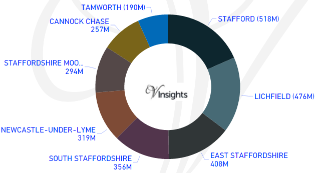 Staffordshire - Total Sales By Districts