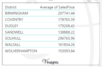 West Midlands County  - Average Sales Price By Districts