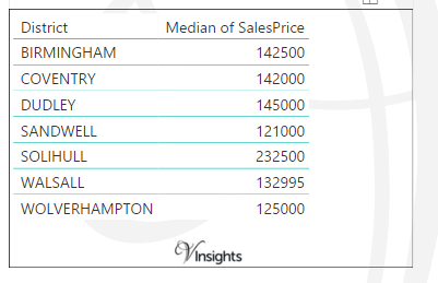 West Midlands County - Median Sales Price By Districts