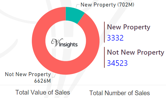 West Midlands County - New Vs Not New Property Statistics