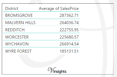 Worcestershire - Average Sales Price By Districts