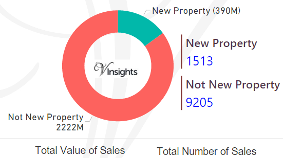 Worcestershire - New Vs Not New Property Statistics